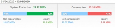 The PV system provided 53% of Hugh Symons' electricity needs in April