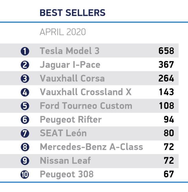 97% reduction in car registrations for April but EV's top the list